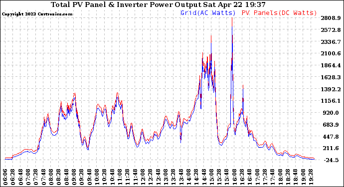 Solar PV/Inverter Performance PV Panel Power Output & Inverter Power Output