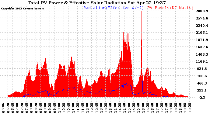 Solar PV/Inverter Performance Total PV Panel Power Output & Effective Solar Radiation