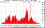 Solar PV/Inverter Performance Total PV Panel & Running Average Power Output