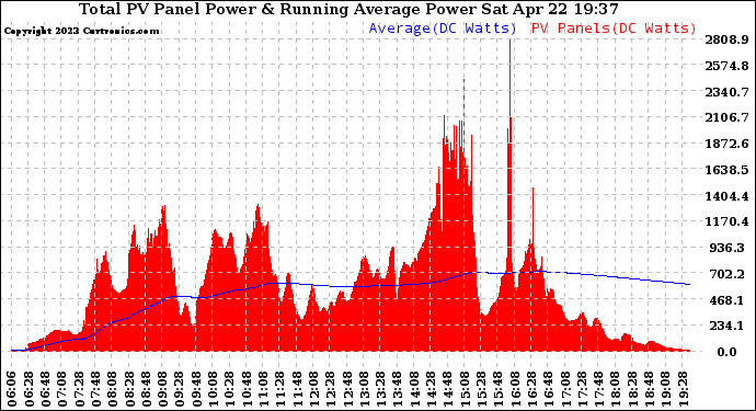 Solar PV/Inverter Performance Total PV Panel & Running Average Power Output