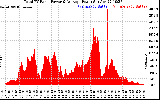 Solar PV/Inverter Performance Total PV Panel Power Output