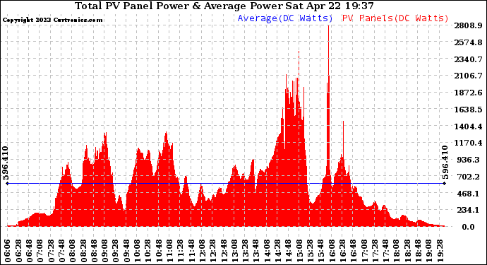 Solar PV/Inverter Performance Total PV Panel Power Output