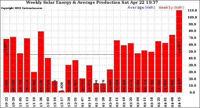 Solar PV/Inverter Performance Weekly Solar Energy Production