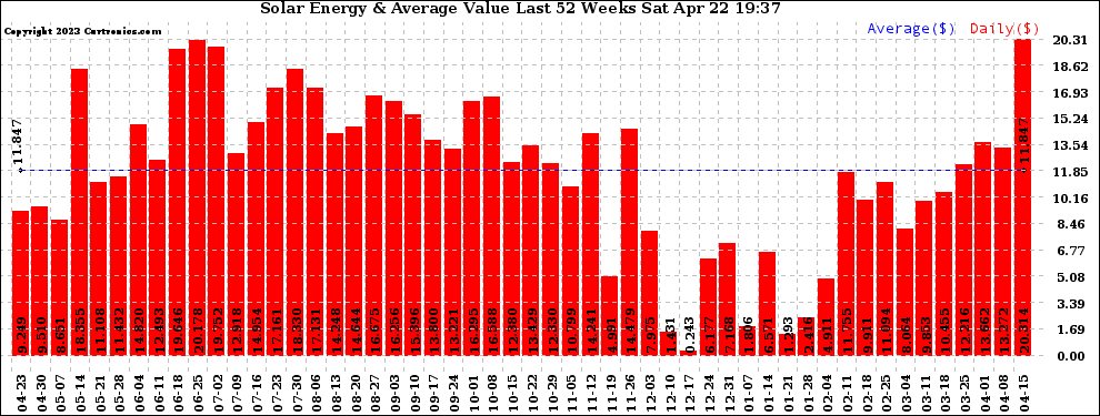 Solar PV/Inverter Performance Weekly Solar Energy Production Value Last 52 Weeks