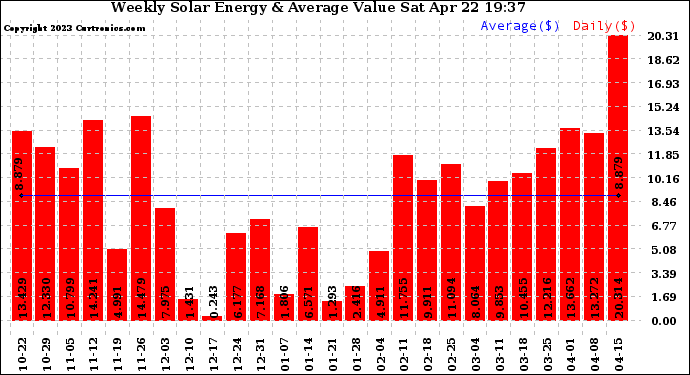 Solar PV/Inverter Performance Weekly Solar Energy Production Value