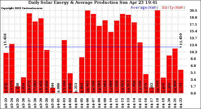 Solar PV/Inverter Performance Daily Solar Energy Production