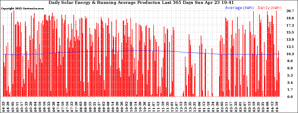 Solar PV/Inverter Performance Daily Solar Energy Production Running Average Last 365 Days