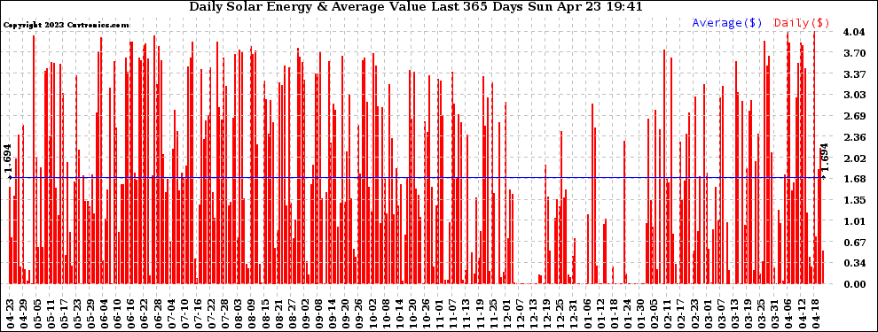 Solar PV/Inverter Performance Daily Solar Energy Production Value Last 365 Days