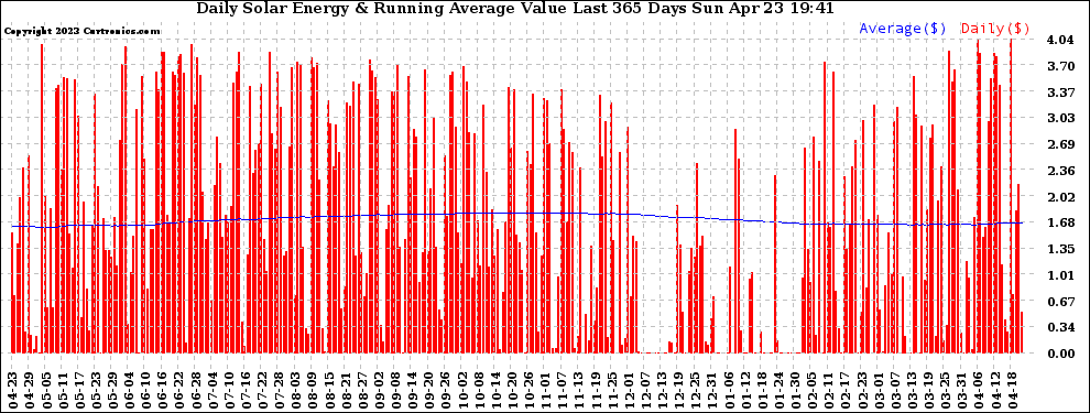 Solar PV/Inverter Performance Daily Solar Energy Production Value Running Average Last 365 Days