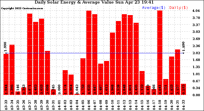 Solar PV/Inverter Performance Daily Solar Energy Production Value