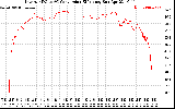 Solar PV/Inverter Performance Inverter DC to AC Conversion Efficiency