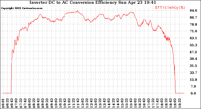 Solar PV/Inverter Performance Inverter DC to AC Conversion Efficiency