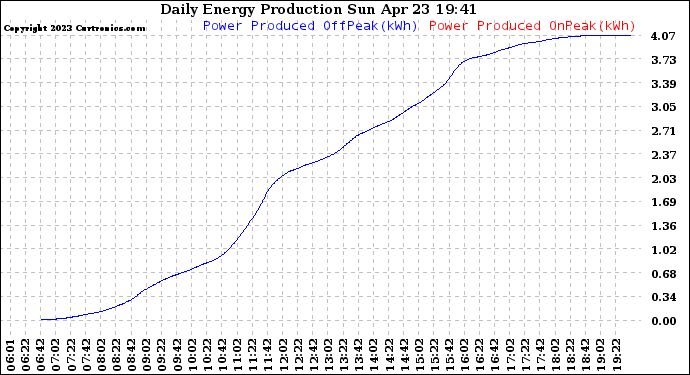 Solar PV/Inverter Performance Daily Energy Production