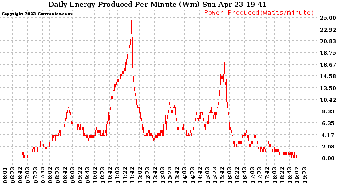 Solar PV/Inverter Performance Daily Energy Production Per Minute