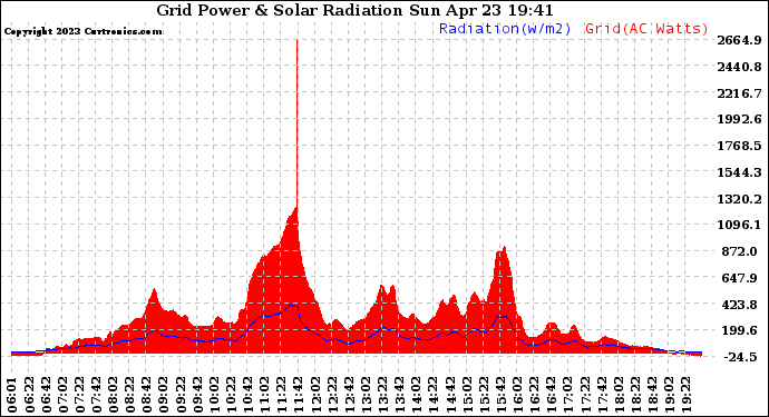 Solar PV/Inverter Performance Grid Power & Solar Radiation