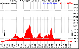 Solar PV/Inverter Performance Inverter Power Output