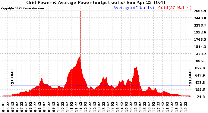 Solar PV/Inverter Performance Inverter Power Output