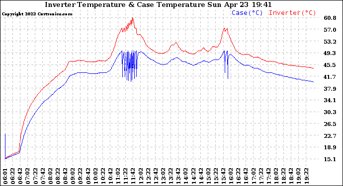 Solar PV/Inverter Performance Inverter Operating Temperature