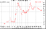 Solar PV/Inverter Performance Outdoor Temperature