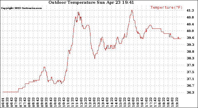 Solar PV/Inverter Performance Outdoor Temperature