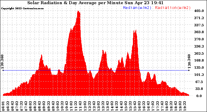 Solar PV/Inverter Performance Solar Radiation & Day Average per Minute