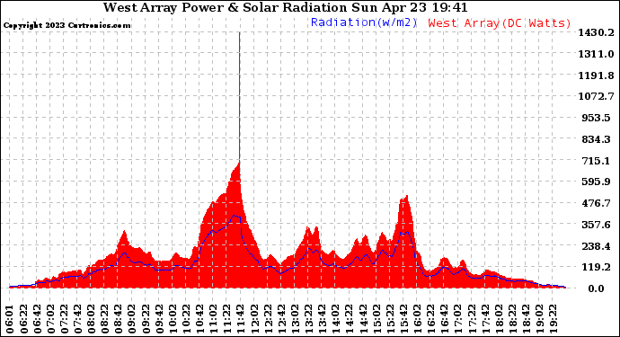 Solar PV/Inverter Performance West Array Power Output & Solar Radiation