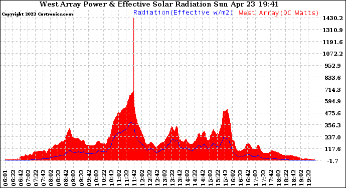 Solar PV/Inverter Performance West Array Power Output & Effective Solar Radiation