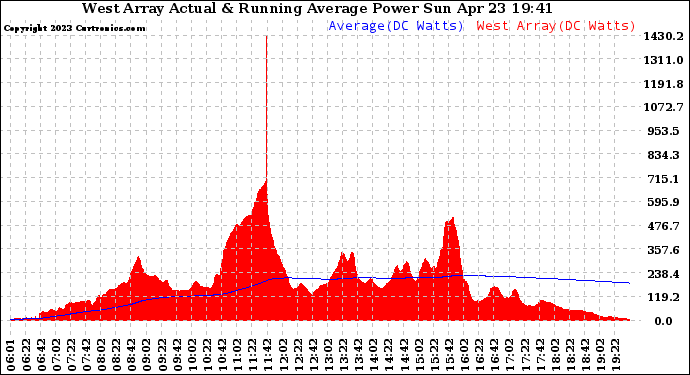 Solar PV/Inverter Performance West Array Actual & Running Average Power Output