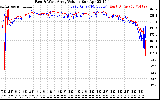 Solar PV/Inverter Performance Photovoltaic Panel Voltage Output