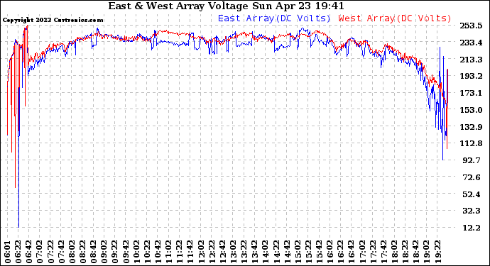 Solar PV/Inverter Performance Photovoltaic Panel Voltage Output