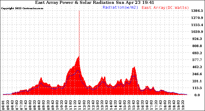 Solar PV/Inverter Performance East Array Power Output & Solar Radiation