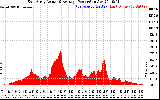 Solar PV/Inverter Performance East Array Actual & Average Power Output