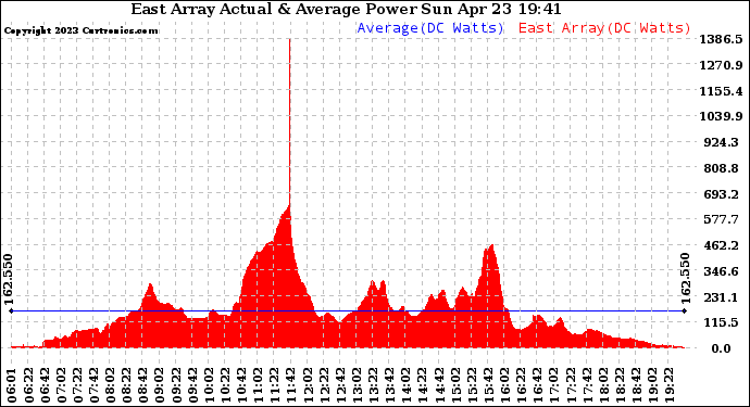 Solar PV/Inverter Performance East Array Actual & Average Power Output