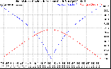 Solar PV/Inverter Performance Sun Altitude Angle & Azimuth Angle