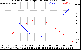 Solar PV/Inverter Performance Sun Altitude Angle & Sun Incidence Angle on PV Panels