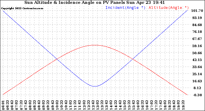 Solar PV/Inverter Performance Sun Altitude Angle & Sun Incidence Angle on PV Panels