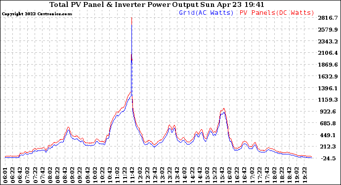 Solar PV/Inverter Performance PV Panel Power Output & Inverter Power Output