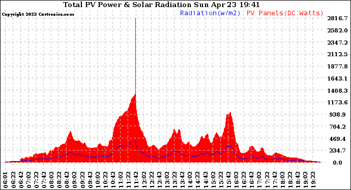 Solar PV/Inverter Performance Total PV Panel Power Output & Solar Radiation