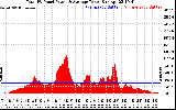 Solar PV/Inverter Performance Total PV Panel Power Output