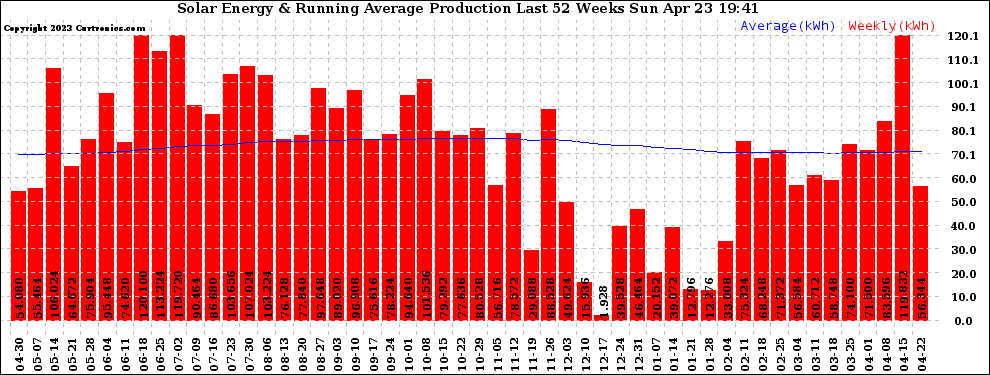 Solar PV/Inverter Performance Weekly Solar Energy Production Running Average Last 52 Weeks