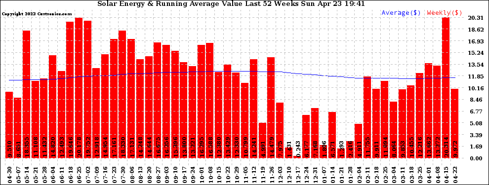 Solar PV/Inverter Performance Weekly Solar Energy Production Value Running Average Last 52 Weeks