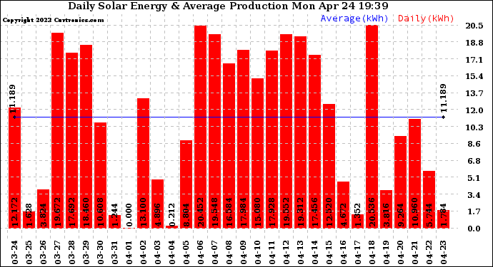 Solar PV/Inverter Performance Daily Solar Energy Production