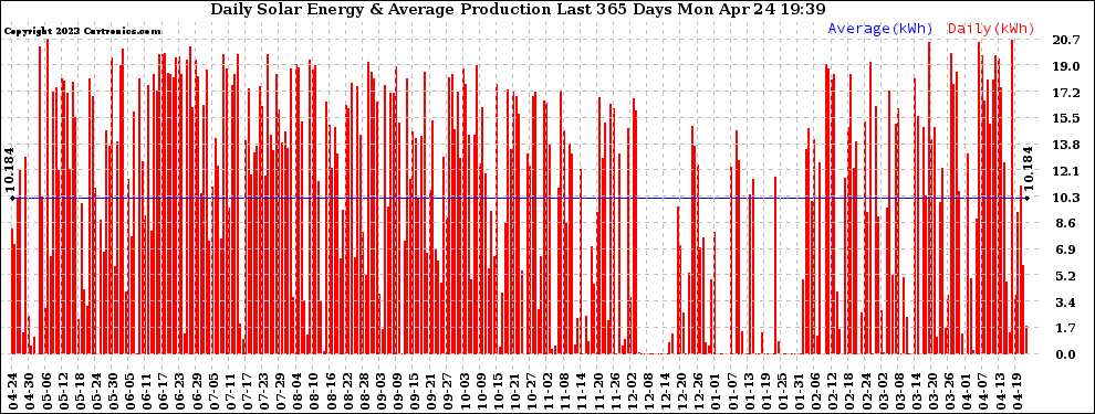 Solar PV/Inverter Performance Daily Solar Energy Production Last 365 Days