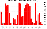 Solar PV/Inverter Performance Daily Solar Energy Production Value