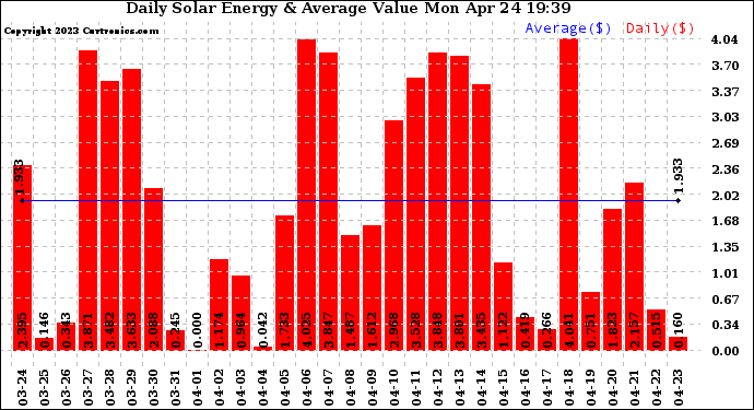 Solar PV/Inverter Performance Daily Solar Energy Production Value