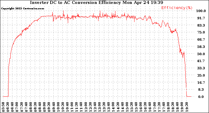 Solar PV/Inverter Performance Inverter DC to AC Conversion Efficiency