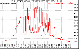 Solar PV/Inverter Performance Daily Energy Production Per Minute