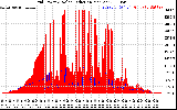 Solar PV/Inverter Performance Grid Power & Solar Radiation