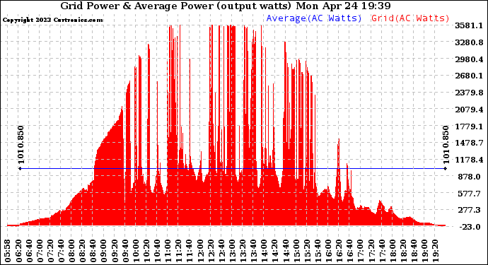 Solar PV/Inverter Performance Inverter Power Output