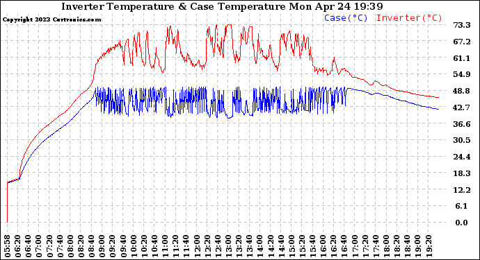 Solar PV/Inverter Performance Inverter Operating Temperature